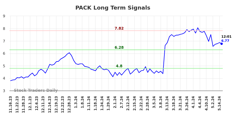 PACK Long Term Analysis for May 16 2024