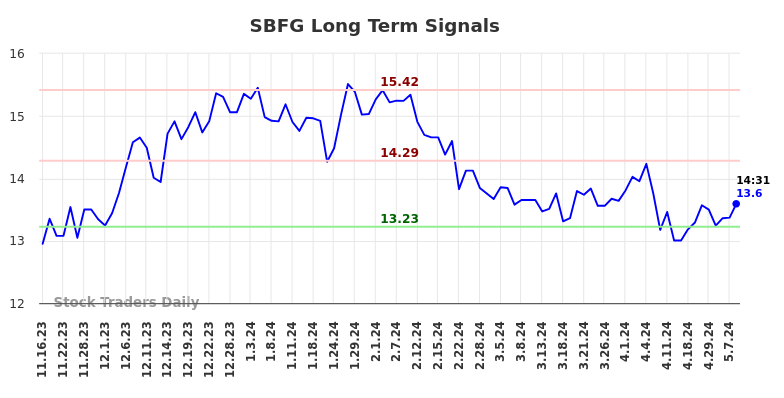 SBFG Long Term Analysis for May 16 2024