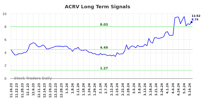 ACRV Long Term Analysis for May 16 2024