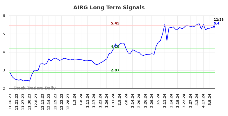 AIRG Long Term Analysis for May 16 2024
