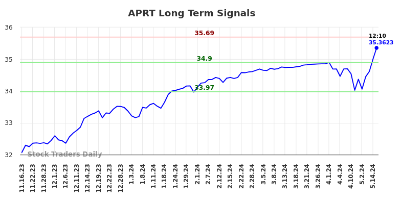 APRT Long Term Analysis for May 16 2024