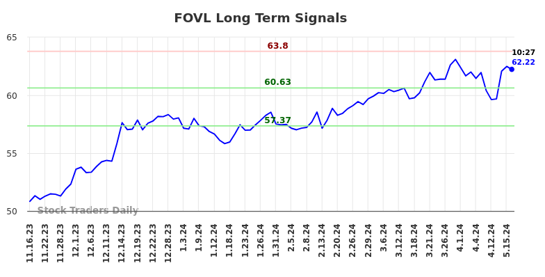 FOVL Long Term Analysis for May 16 2024