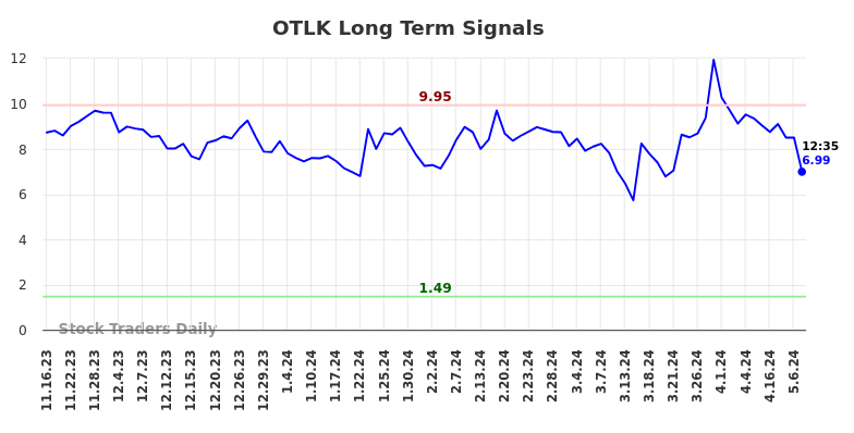 OTLK Long Term Analysis for May 16 2024