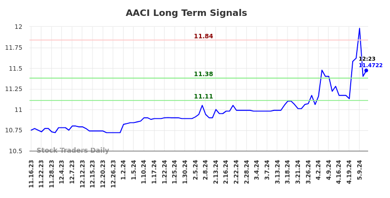 AACI Long Term Analysis for May 16 2024