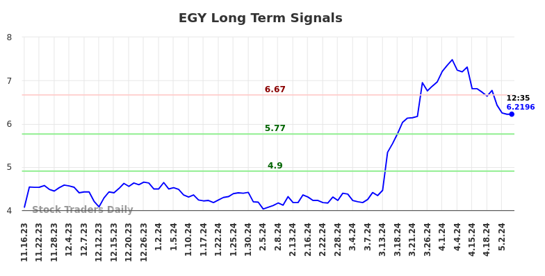EGY Long Term Analysis for May 16 2024