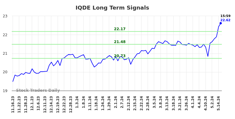 IQDE Long Term Analysis for May 16 2024