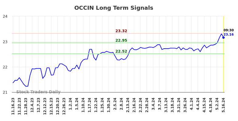 OCCIN Long Term Analysis for May 16 2024