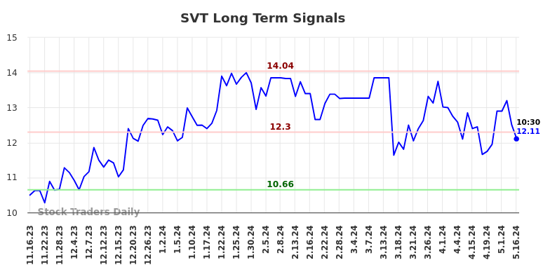 SVT Long Term Analysis for May 16 2024