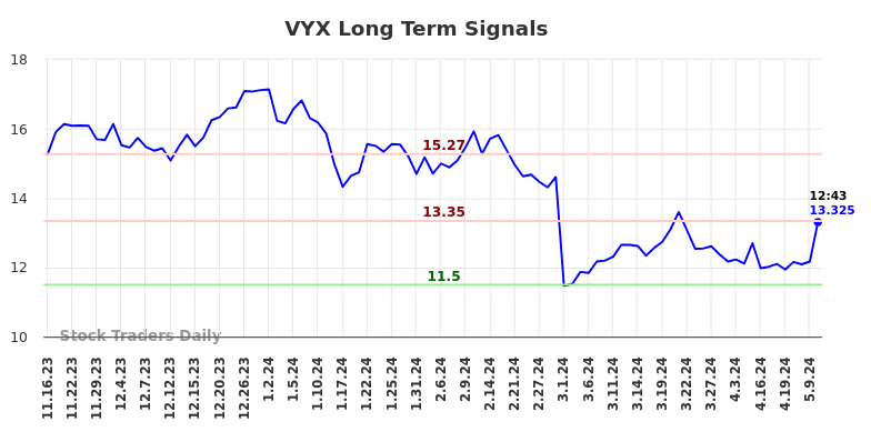 VYX Long Term Analysis for May 16 2024