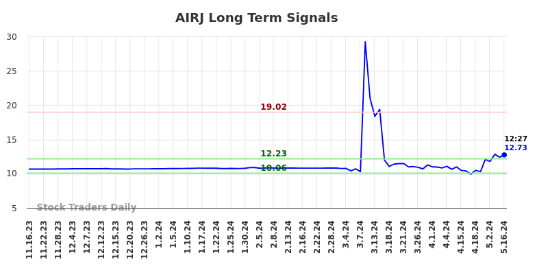 AIRJ Long Term Analysis for May 16 2024