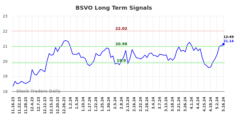 BSVO Long Term Analysis for May 16 2024