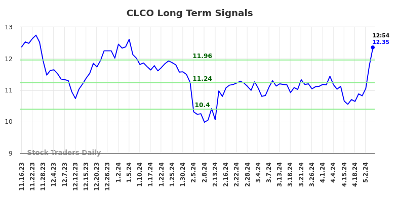 CLCO Long Term Analysis for May 16 2024