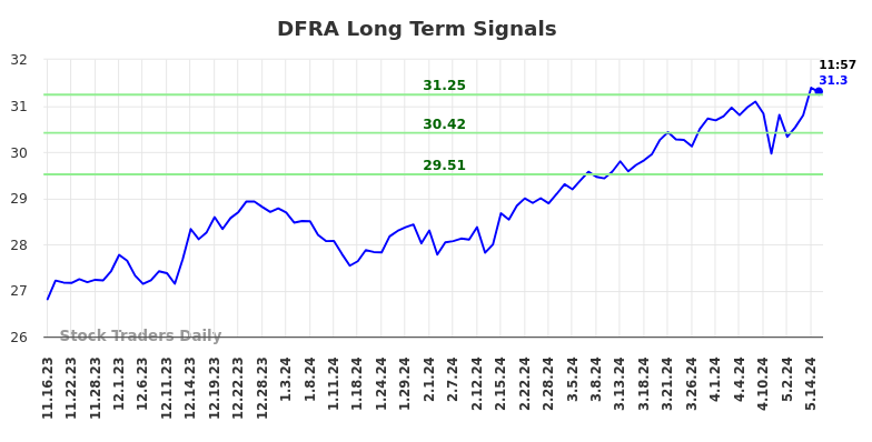 DFRA Long Term Analysis for May 16 2024
