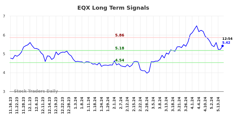 EQX Long Term Analysis for May 16 2024
