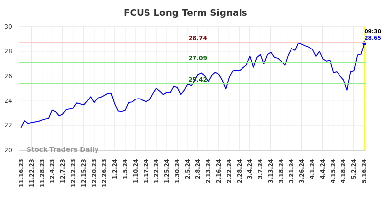 FCUS Long Term Analysis for May 16 2024