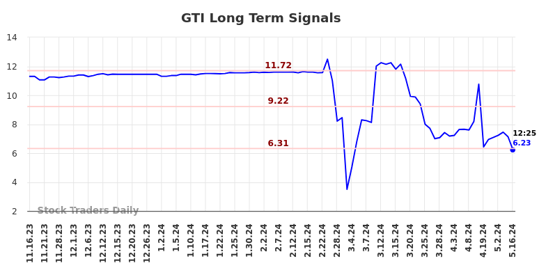 GTI Long Term Analysis for May 16 2024