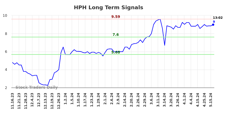 HPH Long Term Analysis for May 16 2024