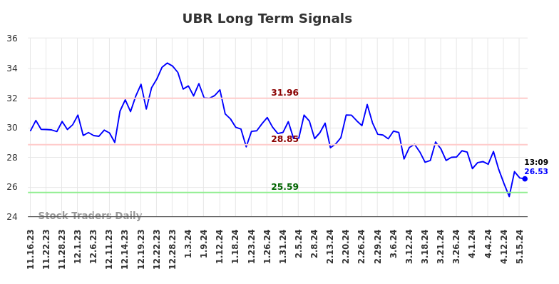 UBR Long Term Analysis for May 16 2024
