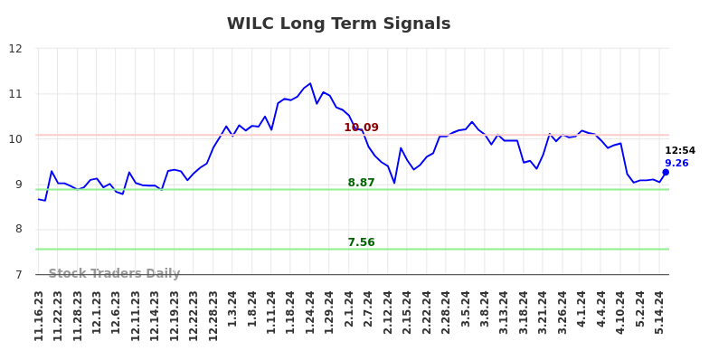 WILC Long Term Analysis for May 16 2024