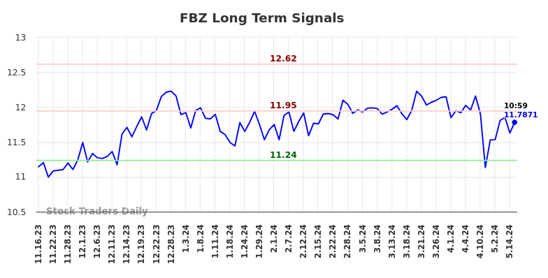 FBZ Long Term Analysis for May 16 2024