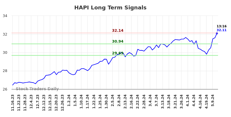 HAPI Long Term Analysis for May 16 2024
