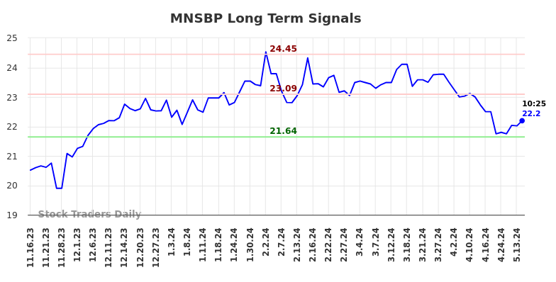 MNSBP Long Term Analysis for May 16 2024