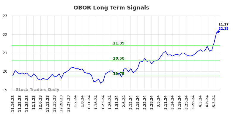 OBOR Long Term Analysis for May 16 2024
