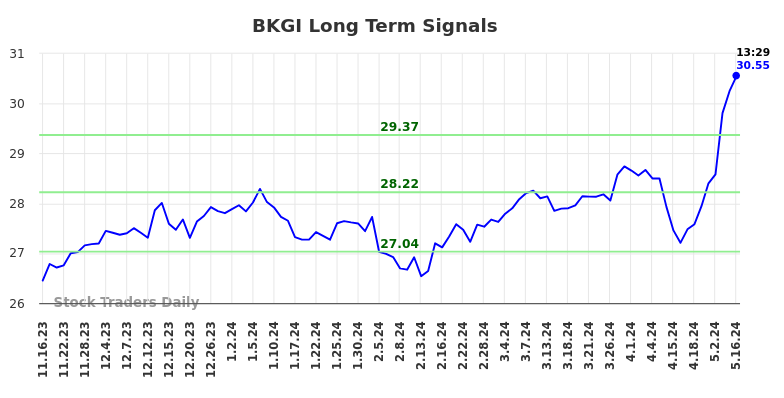 BKGI Long Term Analysis for May 16 2024