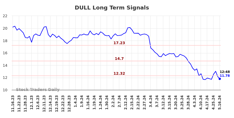 DULL Long Term Analysis for May 16 2024