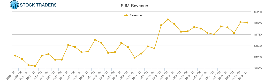 SJM Revenue chart