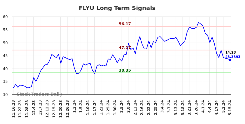 FLYU Long Term Analysis for May 16 2024