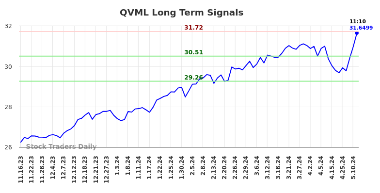 QVML Long Term Analysis for May 16 2024