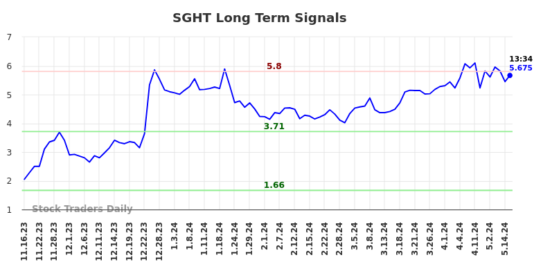 SGHT Long Term Analysis for May 16 2024