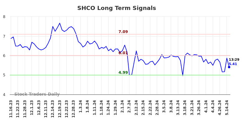 SHCO Long Term Analysis for May 16 2024