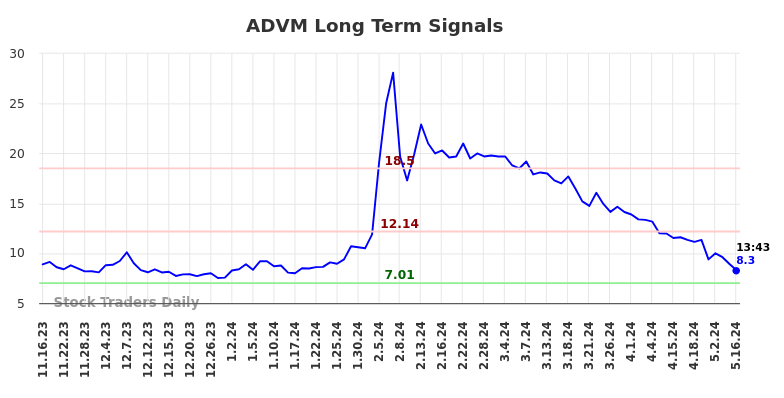 ADVM Long Term Analysis for May 16 2024