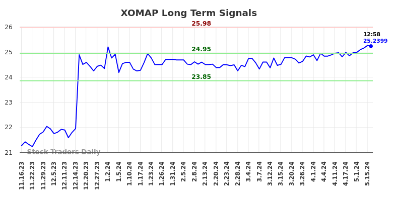 XOMAP Long Term Analysis for May 16 2024
