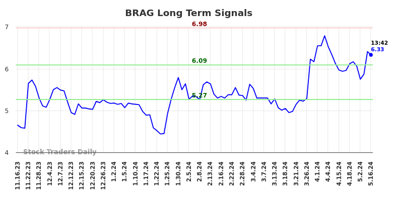 BRAG Long Term Analysis for May 16 2024