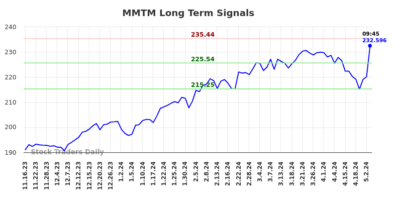 MMTM Long Term Analysis for May 16 2024