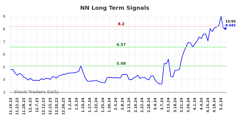 NN Long Term Analysis for May 16 2024