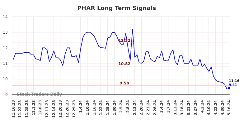 PHAR Long Term Analysis for May 16 2024