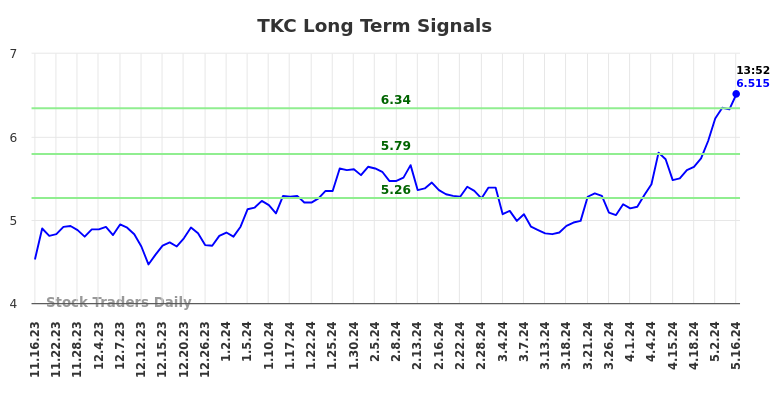 TKC Long Term Analysis for May 16 2024