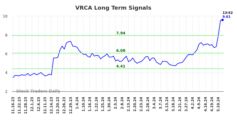 VRCA Long Term Analysis for May 16 2024