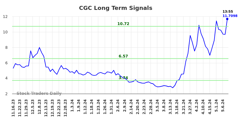 CGC Long Term Analysis for May 16 2024