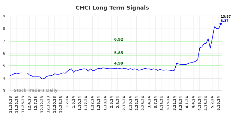 CHCI Long Term Analysis for May 16 2024