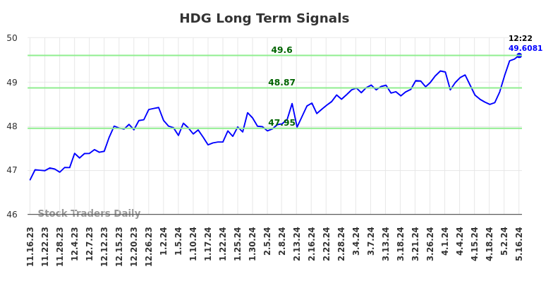 HDG Long Term Analysis for May 16 2024