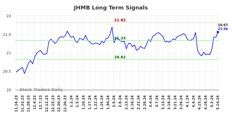 JHMB Long Term Analysis for May 16 2024