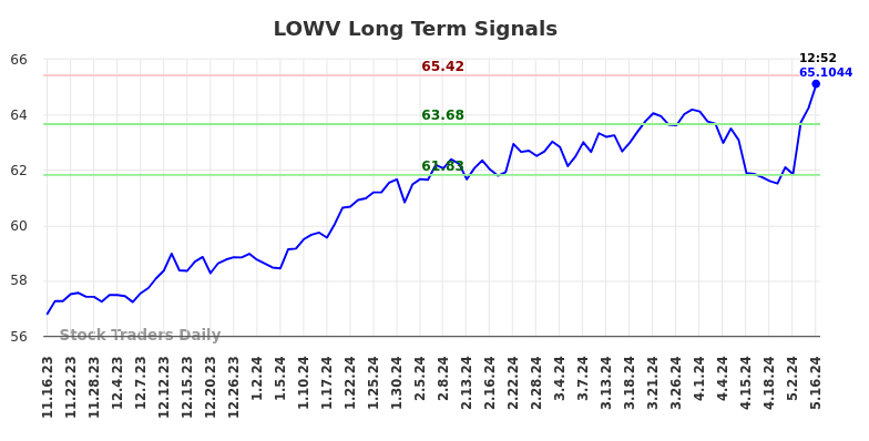 LOWV Long Term Analysis for May 16 2024