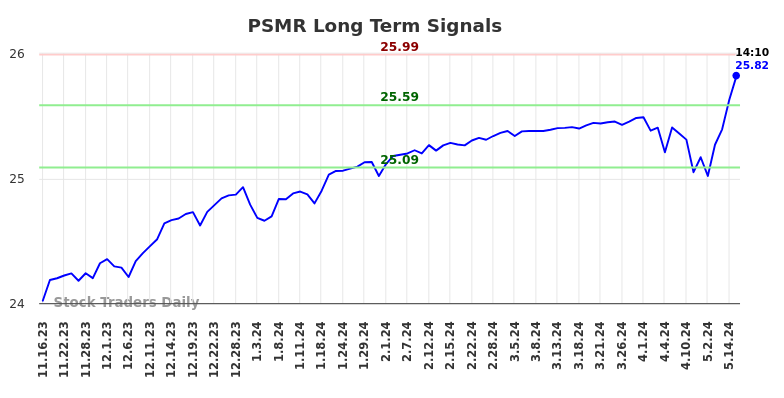 PSMR Long Term Analysis for May 16 2024