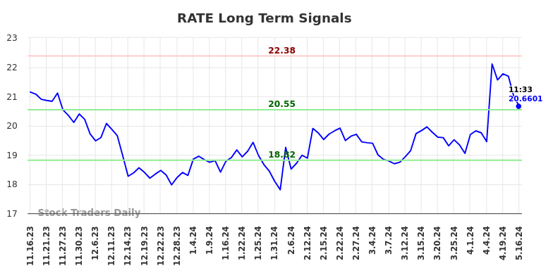 RATE Long Term Analysis for May 16 2024
