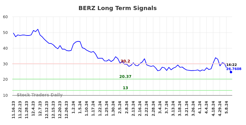BERZ Long Term Analysis for May 16 2024